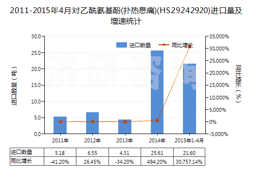 2011-2015年4月對乙酰氨基酚(撲熱息痛)(HS29242920)進(jìn)口量及增速統(tǒng)計(jì)